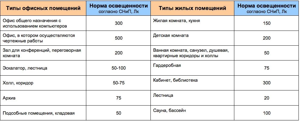 Нормы освещенности для основных жилых и офисных помещений